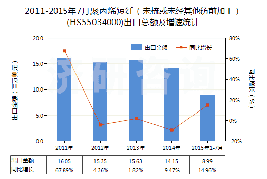 2011-2015年7月聚丙烯短纖（未梳或未經其他紡前加工）(HS55034000)出口總額及增速統(tǒng)計